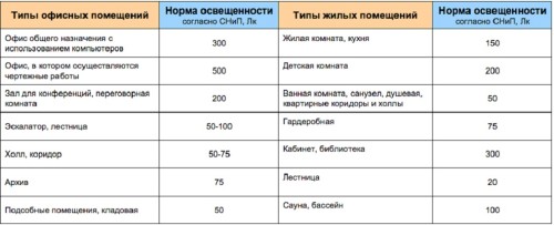 Таблица параметров ламп