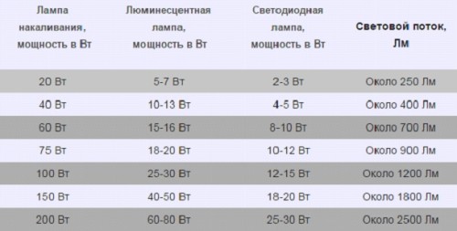 Сравнение ламп