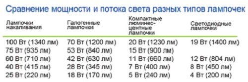 Разные лампы