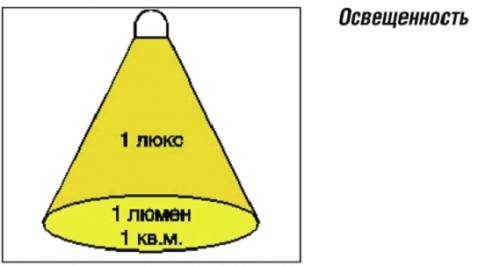 Измерение силы света