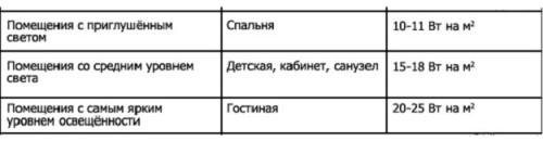 Комнаты и освещение