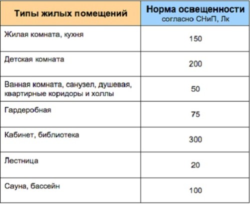 Таблица уровня освещенности