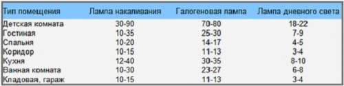 Таблица норм освещения