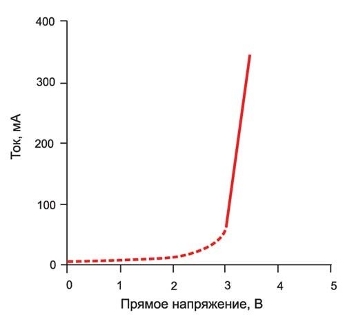 Графическое отображение ВАХ светодиода
