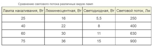 Сравнение лампочек