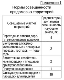 Нормы СанПин