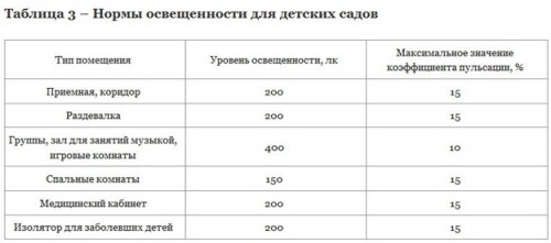 Нормы освещения для сада