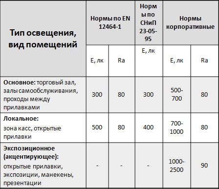 Нормы освещения
