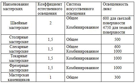 Нормы освещения