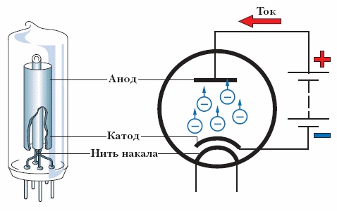 Функционирование диода