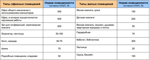 Параметры освещения