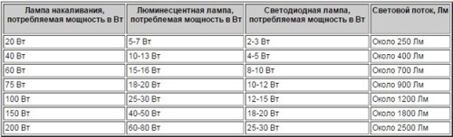 Сравнение разных источников света