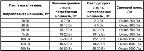 Сравнение мощностей ламп относительное их светового потока