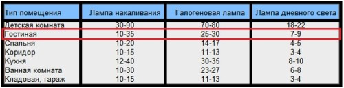 Нормы мощностей разных ламп для разных помещений