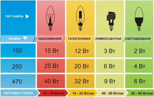 Соотношение разных ламп и люменов