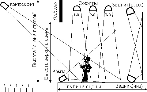 Световое оформление сцены