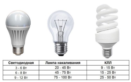 Сравнение мощности ламп разного типа