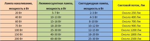 Сравнение мощностей ламп относительное их светового потока