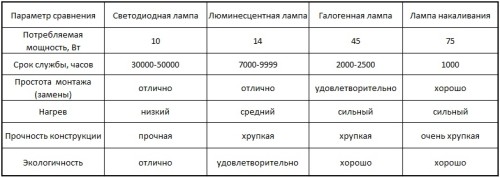 Сравнение различных источников света