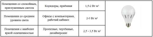 Мощность освещения для разных помещений