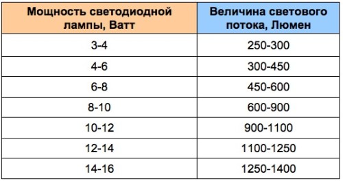 Мощность светодиодных ламп относительно люменов