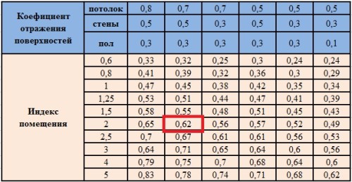 Индекс помещений и отражающих поверхностей