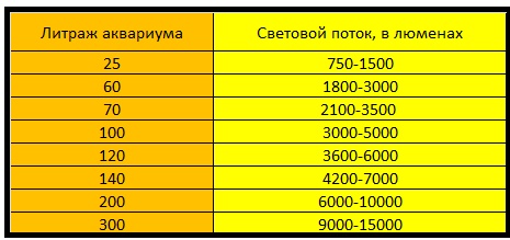 Таблица соотношения аквариумов и необходимого светового потока