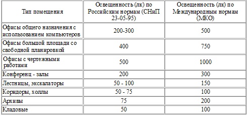 Значения для разных офисных помещений