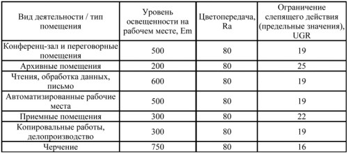 Соотношение различных параметров освещения