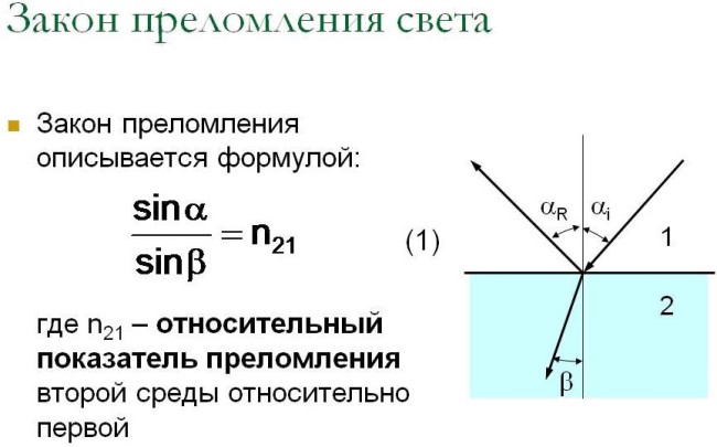 Схема описание закона преломления света