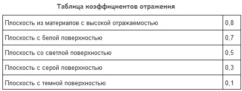 Таблица коэффициента отражения