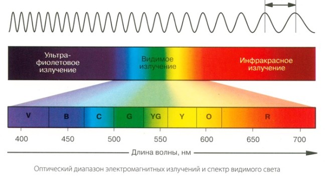 Шкала с диапазонами светового излучения