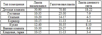 Таблица соотношения ламп к комнатам