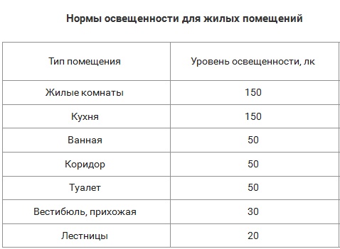 Таблица норм освещения различных жилых помещений