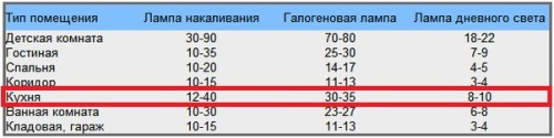 Расчет необходимого уровня освещения кухни