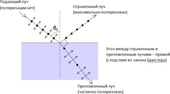 Угол отражения при поляризации