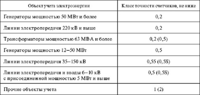 Таблица точности счетчиков
