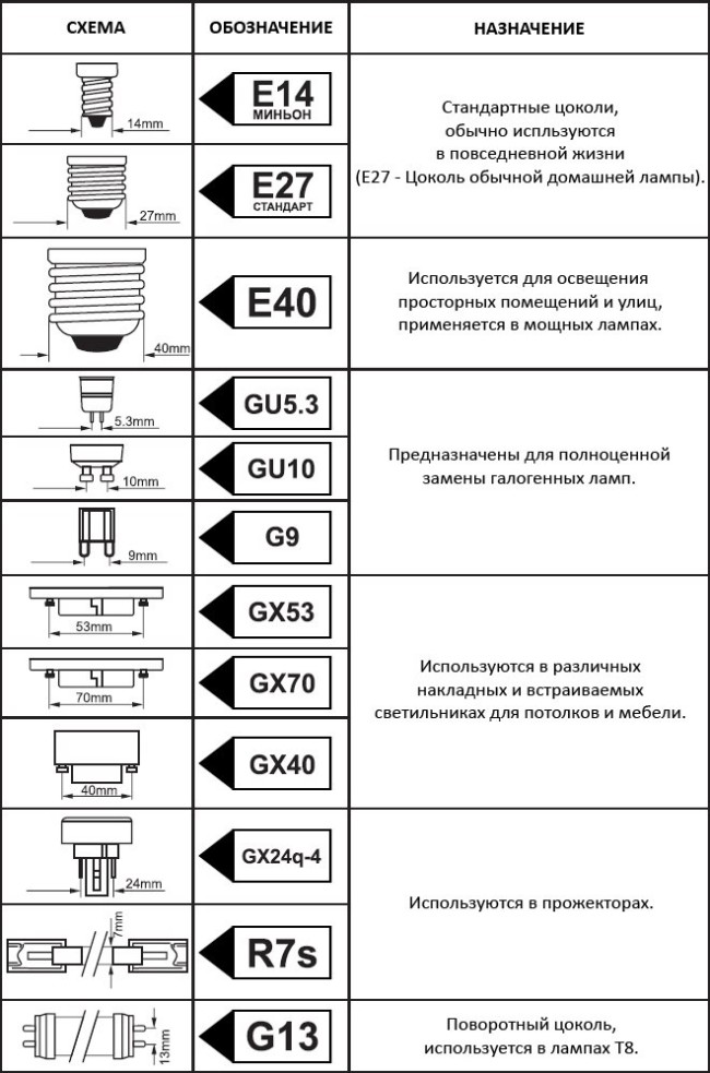 Таблица различных цоколей
