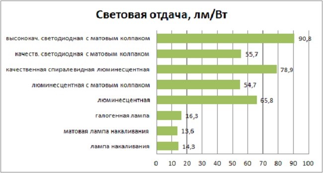 Сравнение светоотдачи разных ламп