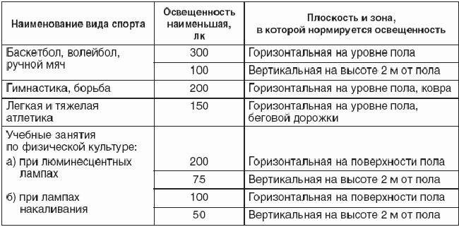 Таблица норм освещения спортзалов