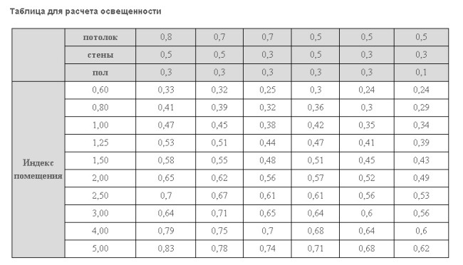 Таблица индекса помещения