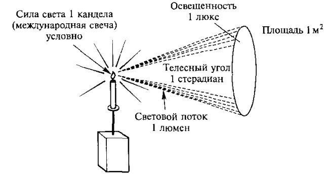 Схема свечения свечи