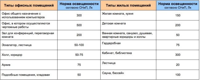 Таблица норм освещения различного типа помещений